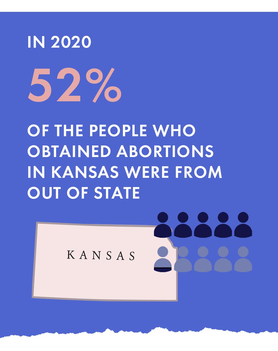 A graphic shows that 52% of people who obtained abortions in Kansas came from out of state.