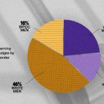 Graph of currently serving article III judges by race and gender: 46% White men, 23% White Women, 16% BIPOC men, 14% BIPOC Women.