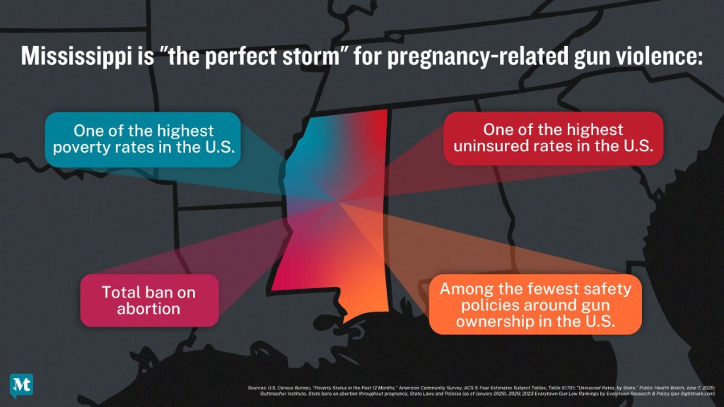 An infographic map of Mississippi labeled as a “perfect storm” for pregnancy-related gun violence highlights factors including one of the highest poverty rates in the United States, one of the highest uninsured rates, a total abortion ban, and among the fewest safety policies around gun ownership.